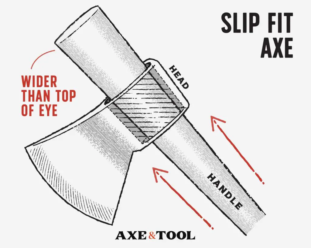 Diagram showing how a slip-fit axe head is held in place.