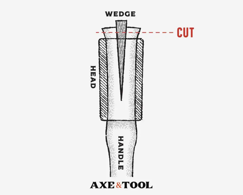 A diagram showing how a wedge keeps an axe head on the handle