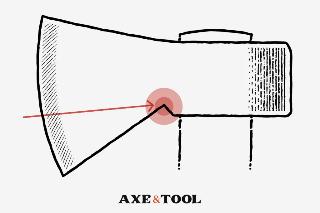 diagram showing how a notch helps an axe head
