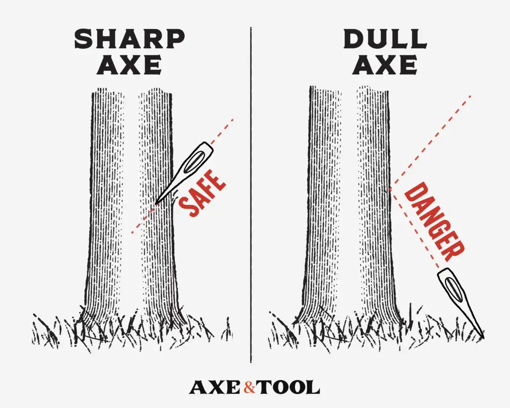 Diagram showing the safety of a sharp axe vs dull axe