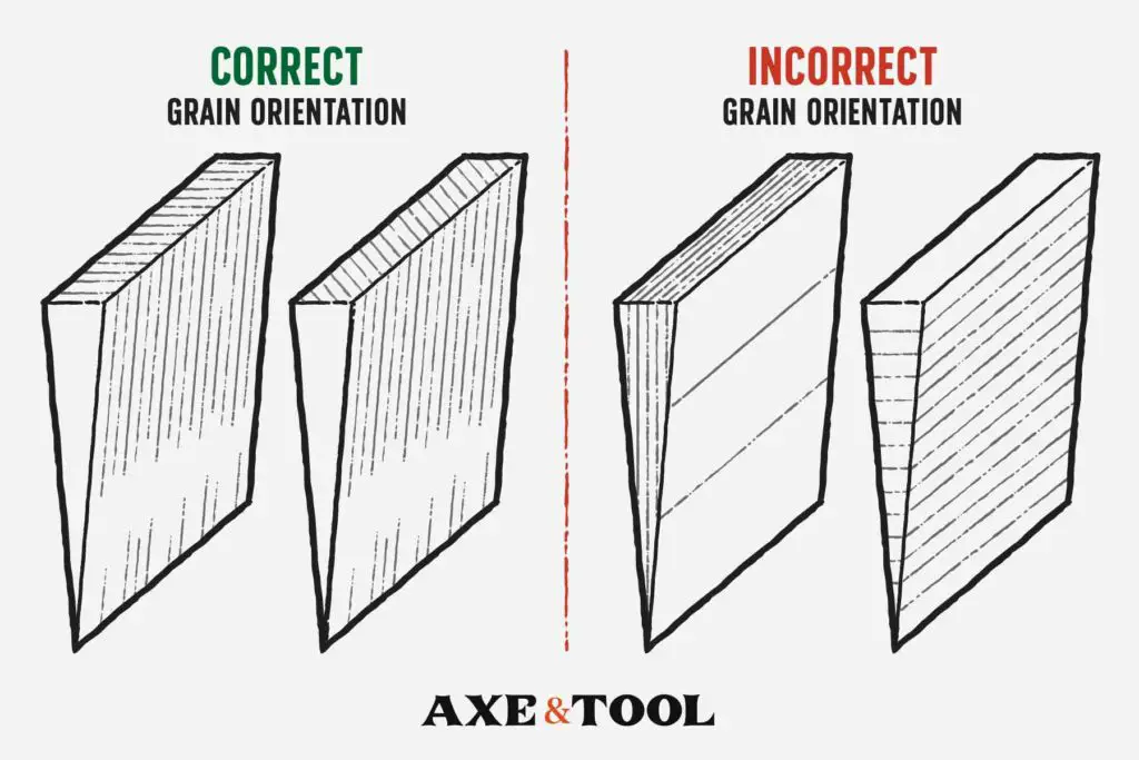 Diagram of grain orientation in an axe wedge, correct and incorrect.