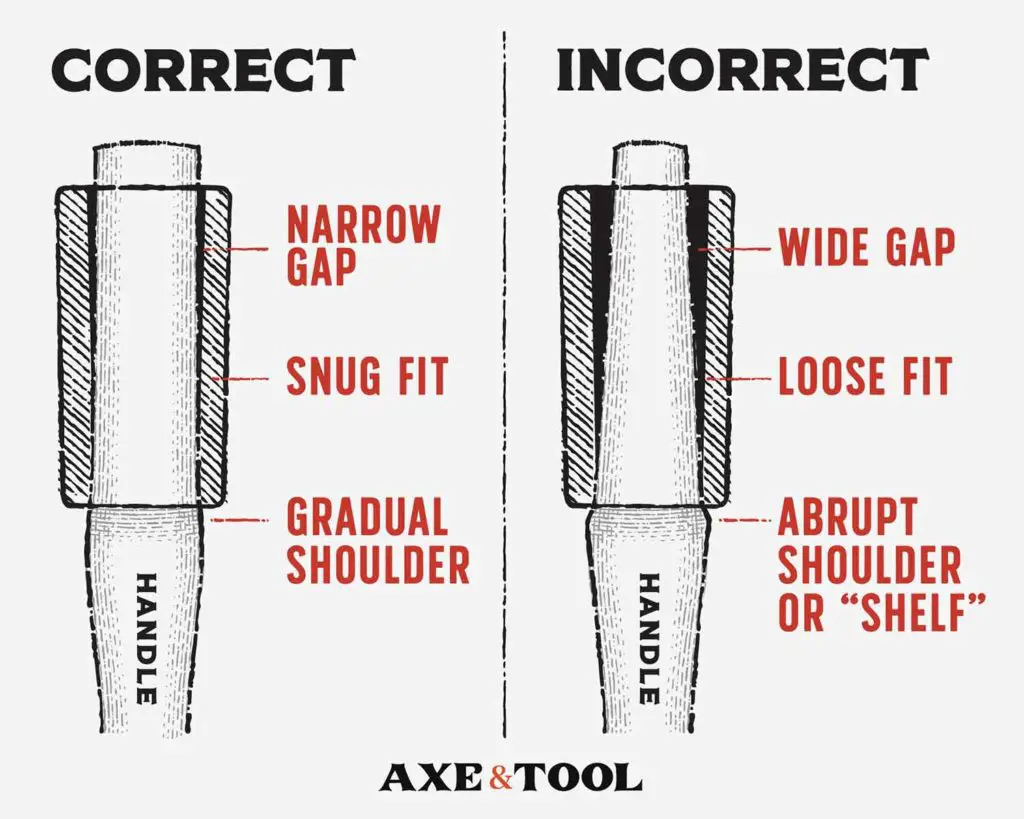 diagram of a properly fitted axe head