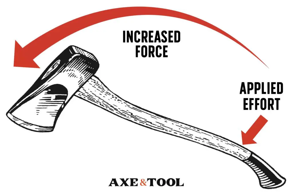 Axe handle simple machine diagram