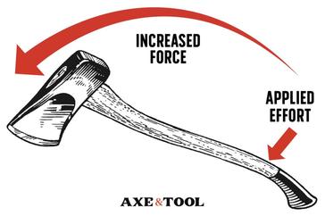 wedge simple machine axe