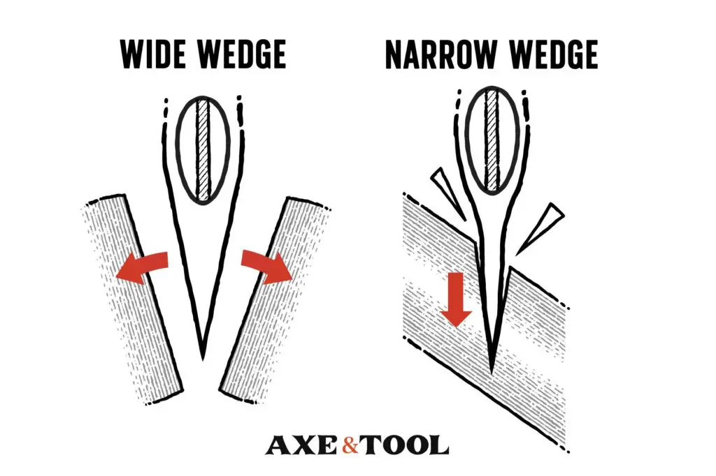 Axe wedge simple machine comparison
