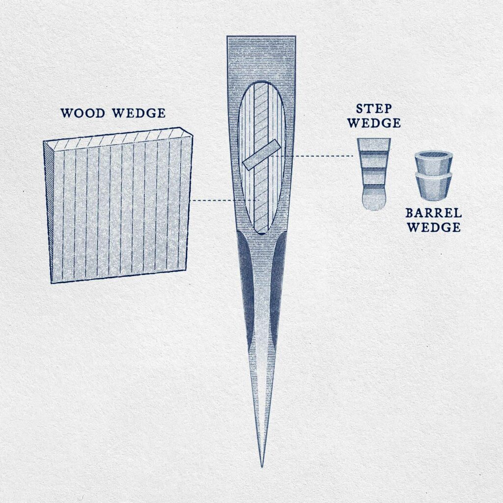 Diagram of axe wedges and cross wedges