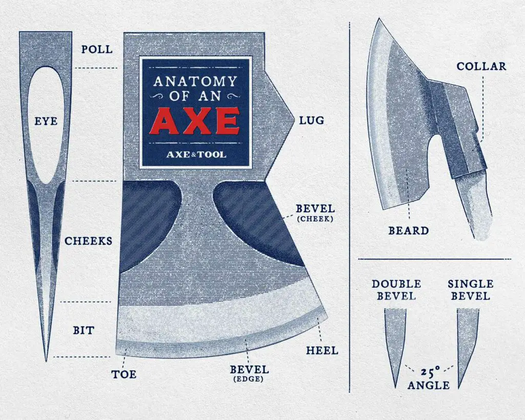 Anatomy of an axe head illustrated and labeled diagram