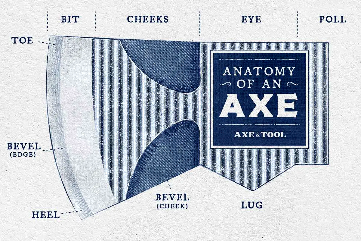 The Anatomy of an Axe | Axe & Tool